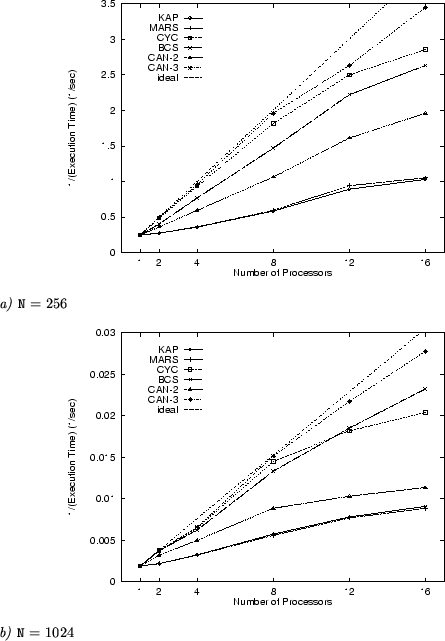 \begin{figure}\begin{center}
\noindent\epsfig{figure=ex3/ex3a.ps, width=88truemm...
...ps, width=88truemm}\end{center}\par {\em ~~~b) {\tt N}~$=1024$}
\par\end{figure}