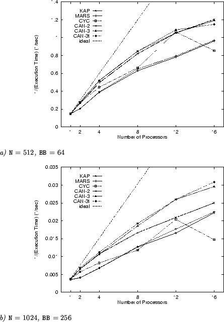 \begin{figure}\begin{center}
\noindent\epsfig{figure=ex4/ex4a.ps, width=88truemm...
...m}\end{center}\par {\em ~~~b) {\tt N}~$=1024$, {\tt BB}~$=256$}
\par\end{figure}