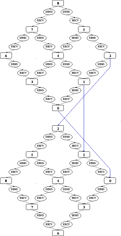 \psfig{figure=adve-sakellariou-fig1b.eps,width=90truemm}